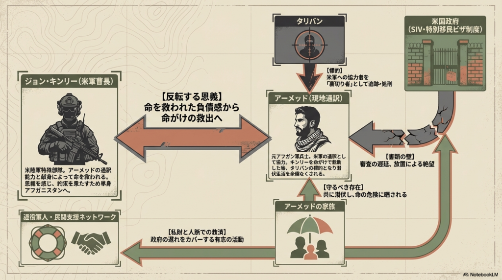 ジョン・キンリーとアーメッドの「命を救われた負債感から救出へ」という関係性を軸に、タリバンの脅威や米国政府の「書類の壁」など、物語を取り巻く勢力図を示した相関図。