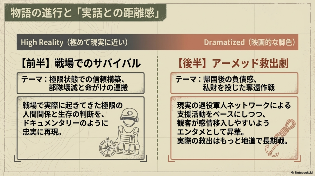 前半の戦場サバイバルは「極めて現実に近い(High Reality)」一方、後半の救出劇は現実の支援活動をベースにしつつも「映画的に脚色(Dramatized)」されていることを示す比較図。
