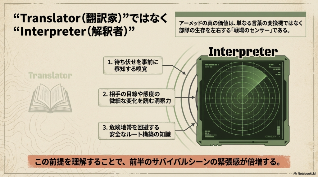 単なる言葉の変換ではなく、待ち伏せの察知や洞察力、安全ルートの構築など、部隊の生存を左右する「戦場のセンサー」としての通訳の役割を解説したスライド。