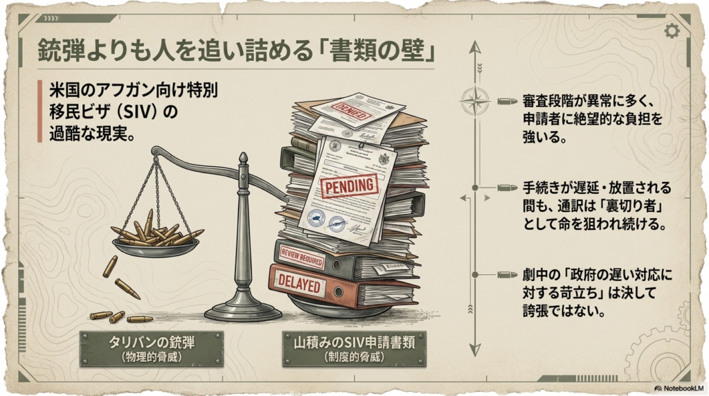 天秤の片側にタリバンの銃弾(物理的脅威)、もう片側に山積みのSIV申請書類(制度的脅威)が置かれ、複雑な審査段階が申請者に絶望的な負担を強いていることを示すイラスト。