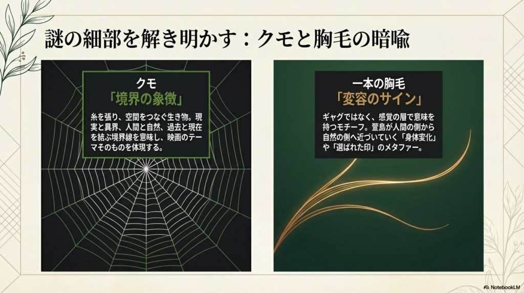 クモの巣を背景に、クモを「境界の象徴」、胸毛を「変容のサイン(メタファー)」として解説するスライド。